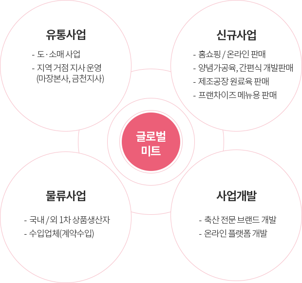 글로벌 미트-유통사업/신규사업/물류사업/사업개발