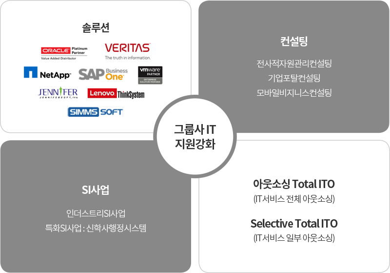 그룹사 IT 지원강화-솔루션/컨설팅/SI사업/아웃소싱 Total ITO/Selective Total ITO