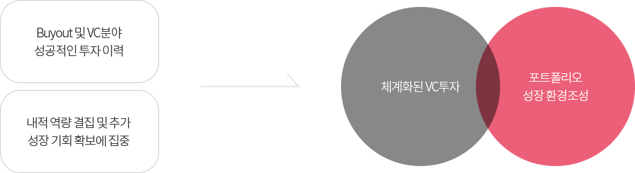 Buyout 및 VC분야 성공적인 투자 이력, 내적 역량 결집 및 추가 성장 기회 확보에 집중→체계화된 VC투자,포트폴리오 성장 환경조성